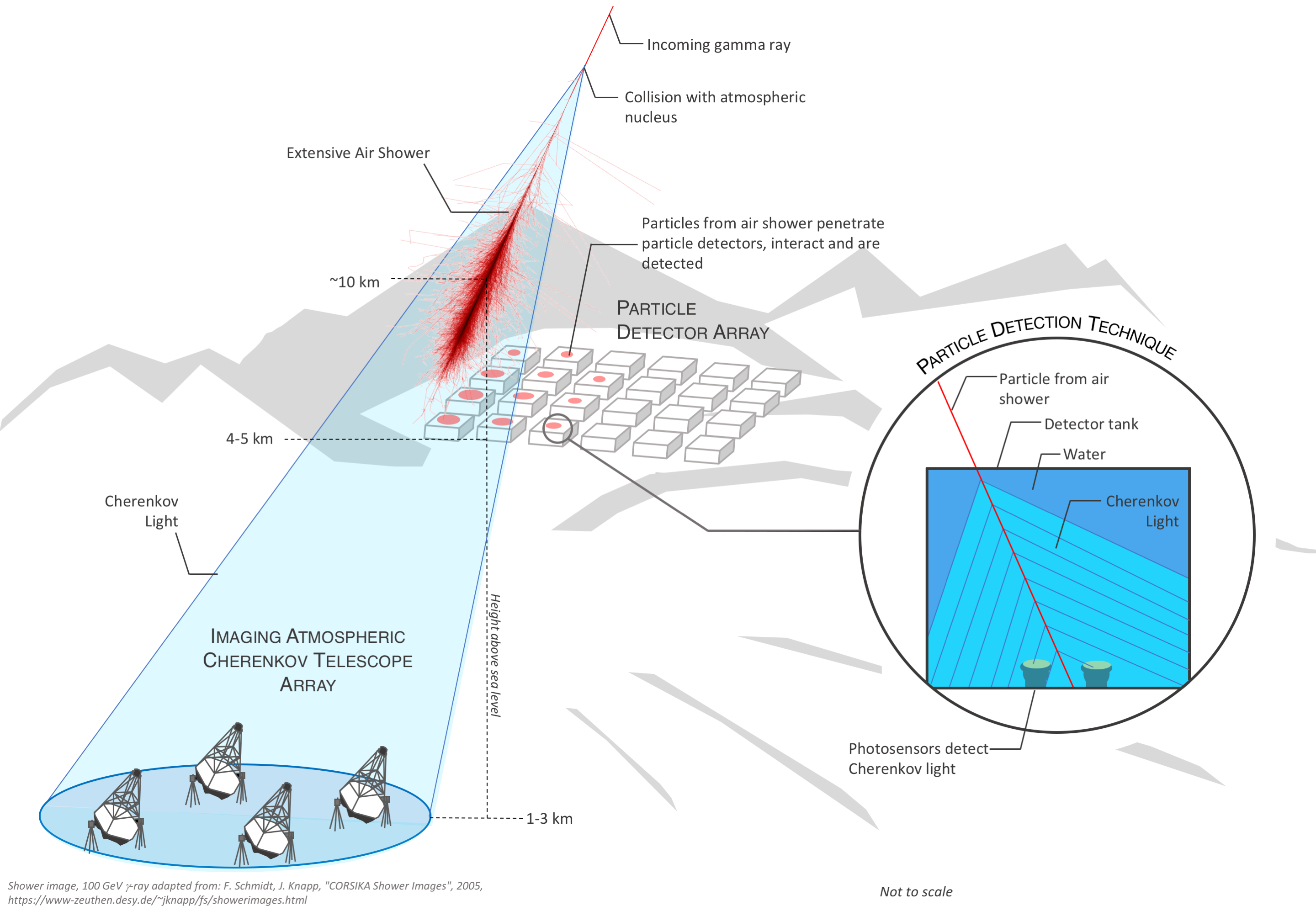 Illustration of the complementary detection techniques of high-energy gamma rays on ground